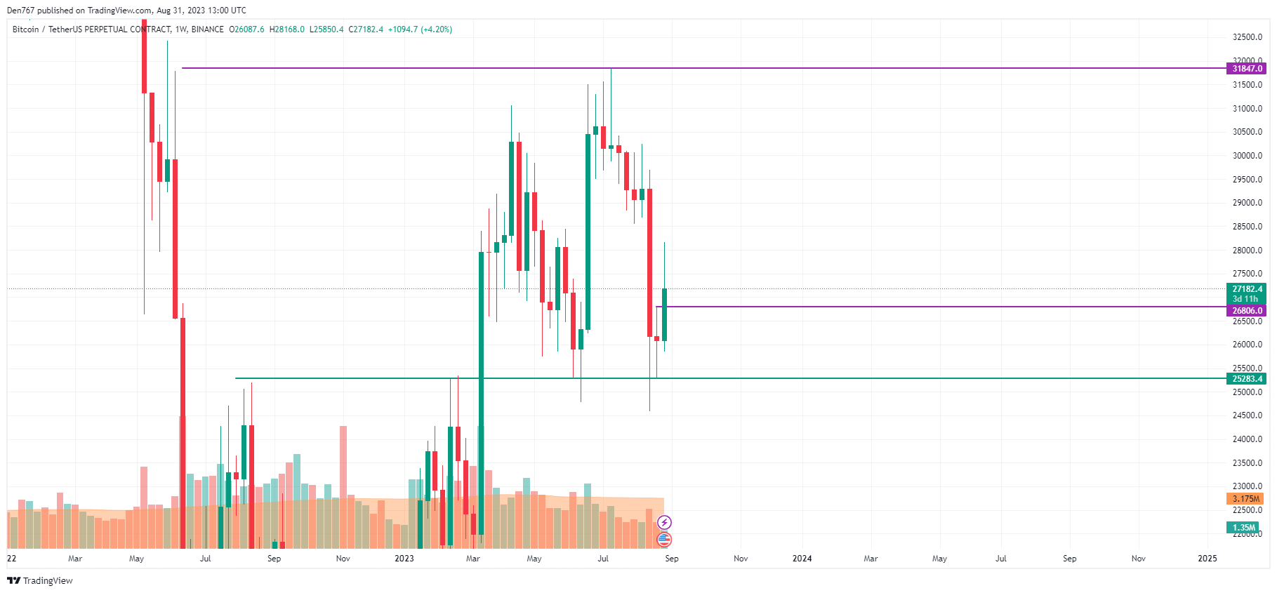 Bitcoin (BTC) Price Analysis for August 31