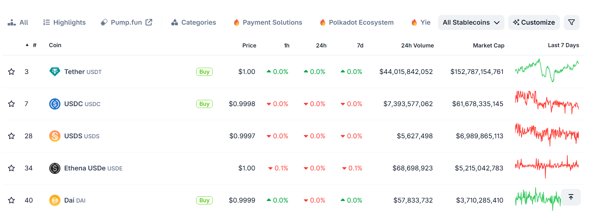 The top five stablecoins by market cap are all pegged to the U.S. dollar, May 26, 2025 | Source: CoinGecko