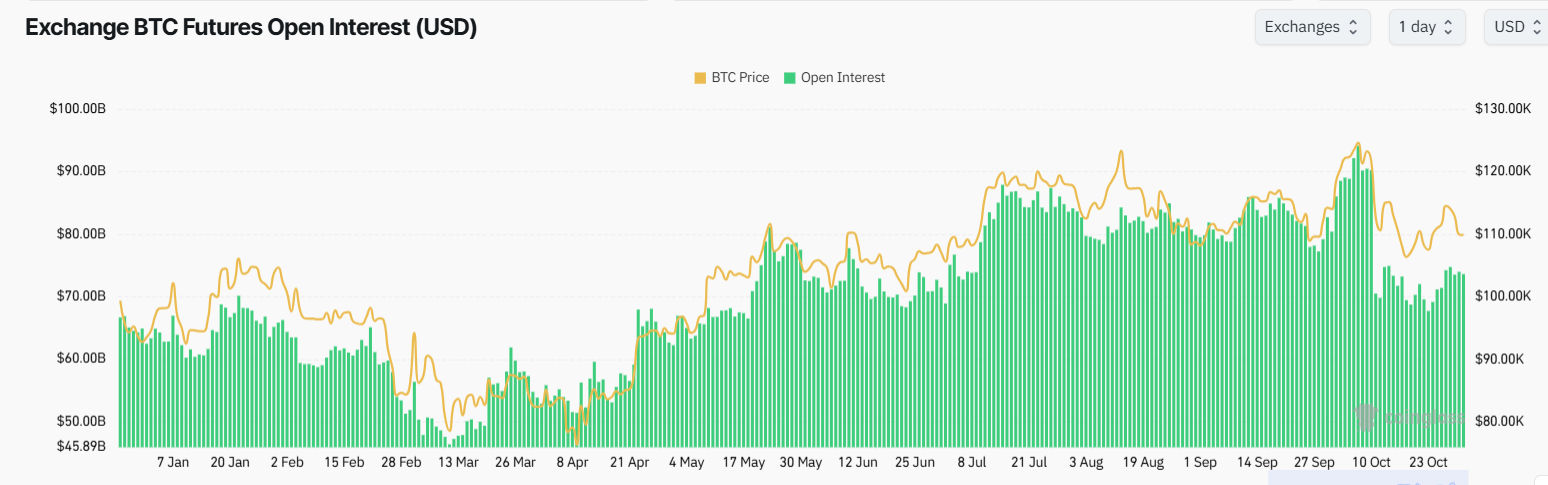 Interés abierto de futuros de Bitcoin. Fuente: Coinglass