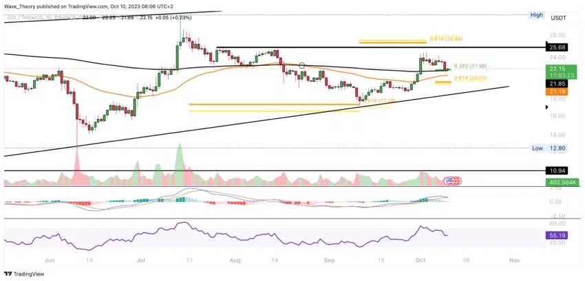 SOL/USD Chart von Tradingview