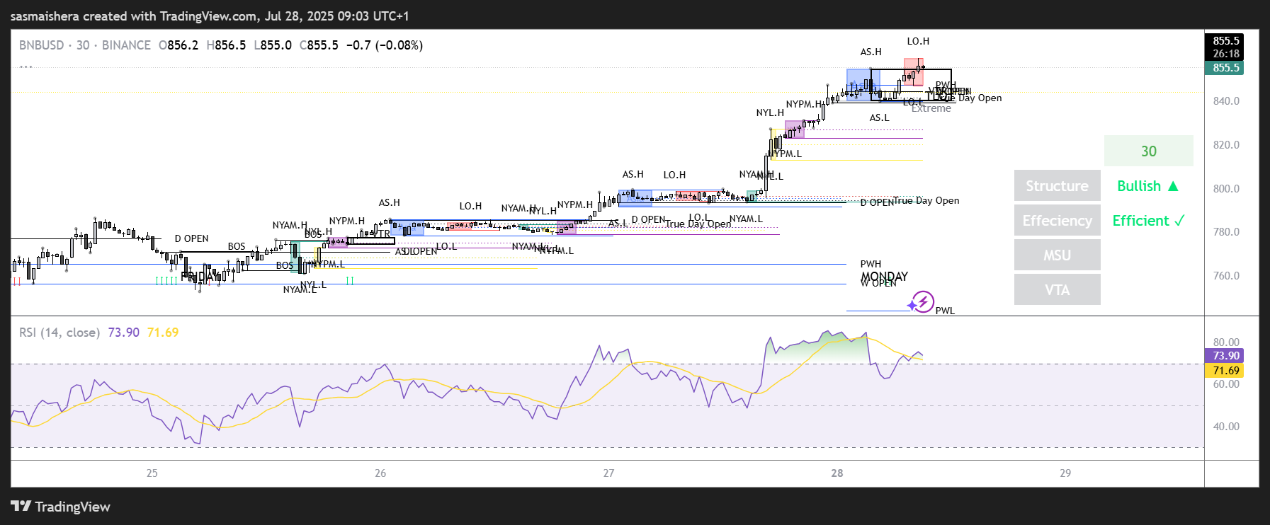 BNB/USD 4H Chart