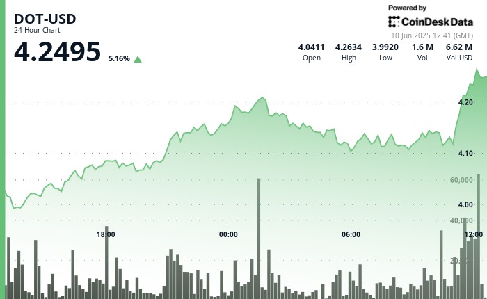 Точка Полкадо выросла более чем на 6%, так как биткойн прерывает барьер $ 109 тыс.