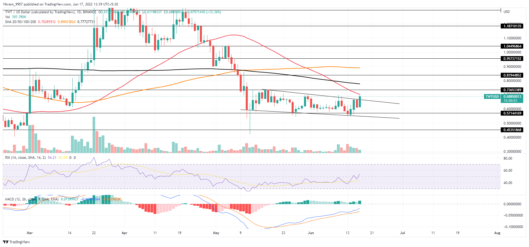 TWT/USDT Chart