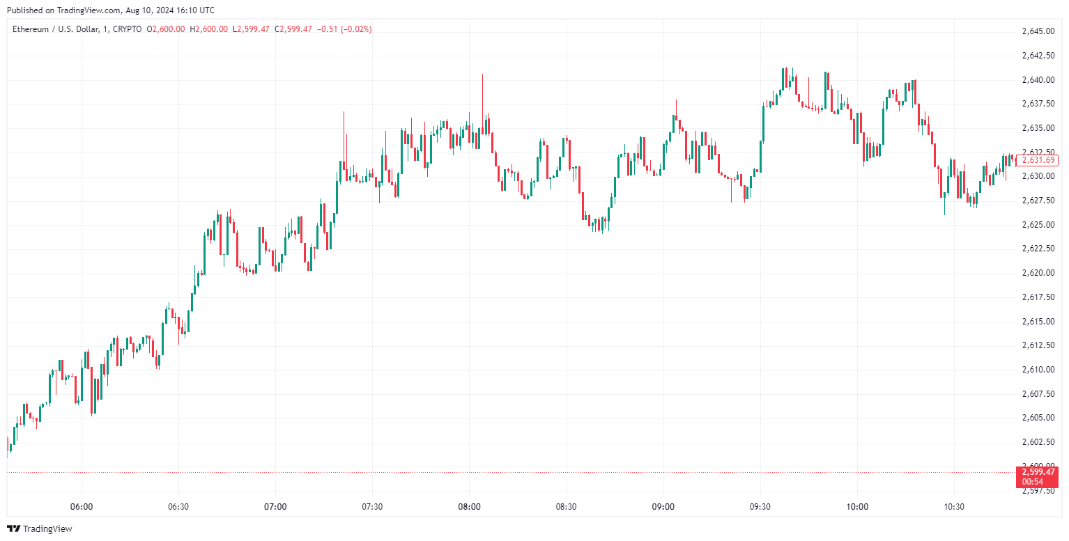 By TradingView - ETHUSD_2024-08-10 (1D)