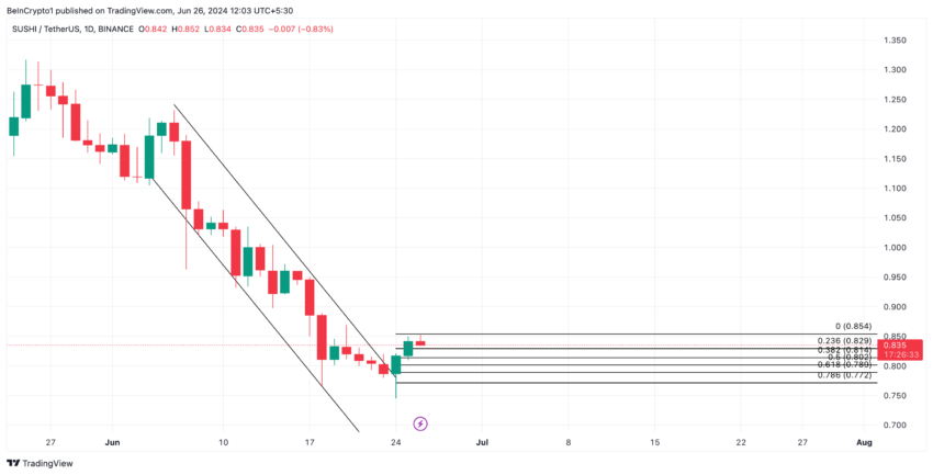 SushiSwap (SUSHI) нацелен на $0,85 по мере роста спроса