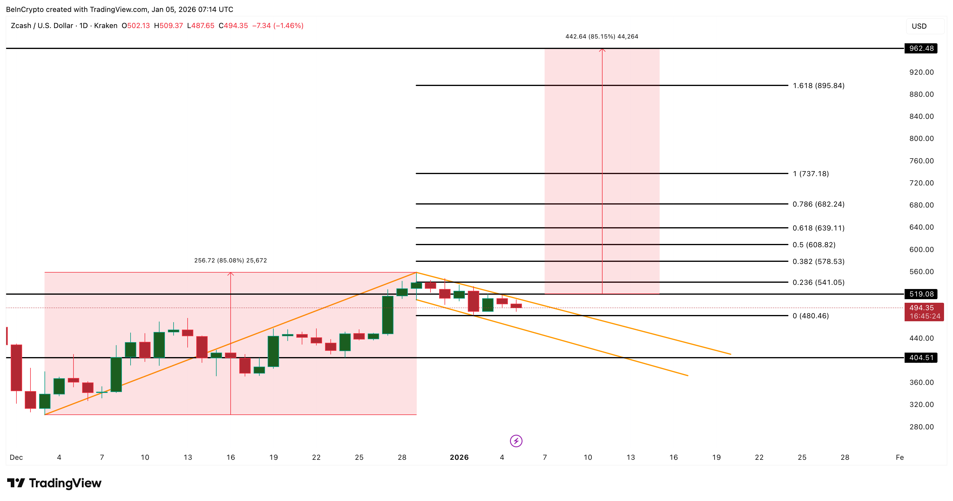 Zcash Price Analysis