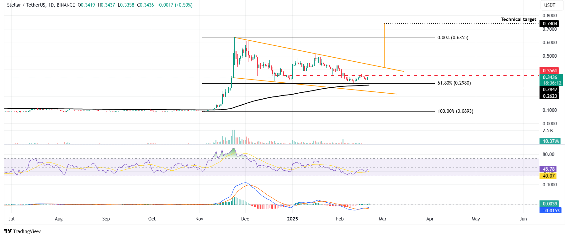 Gráfico diario XLM/USDT