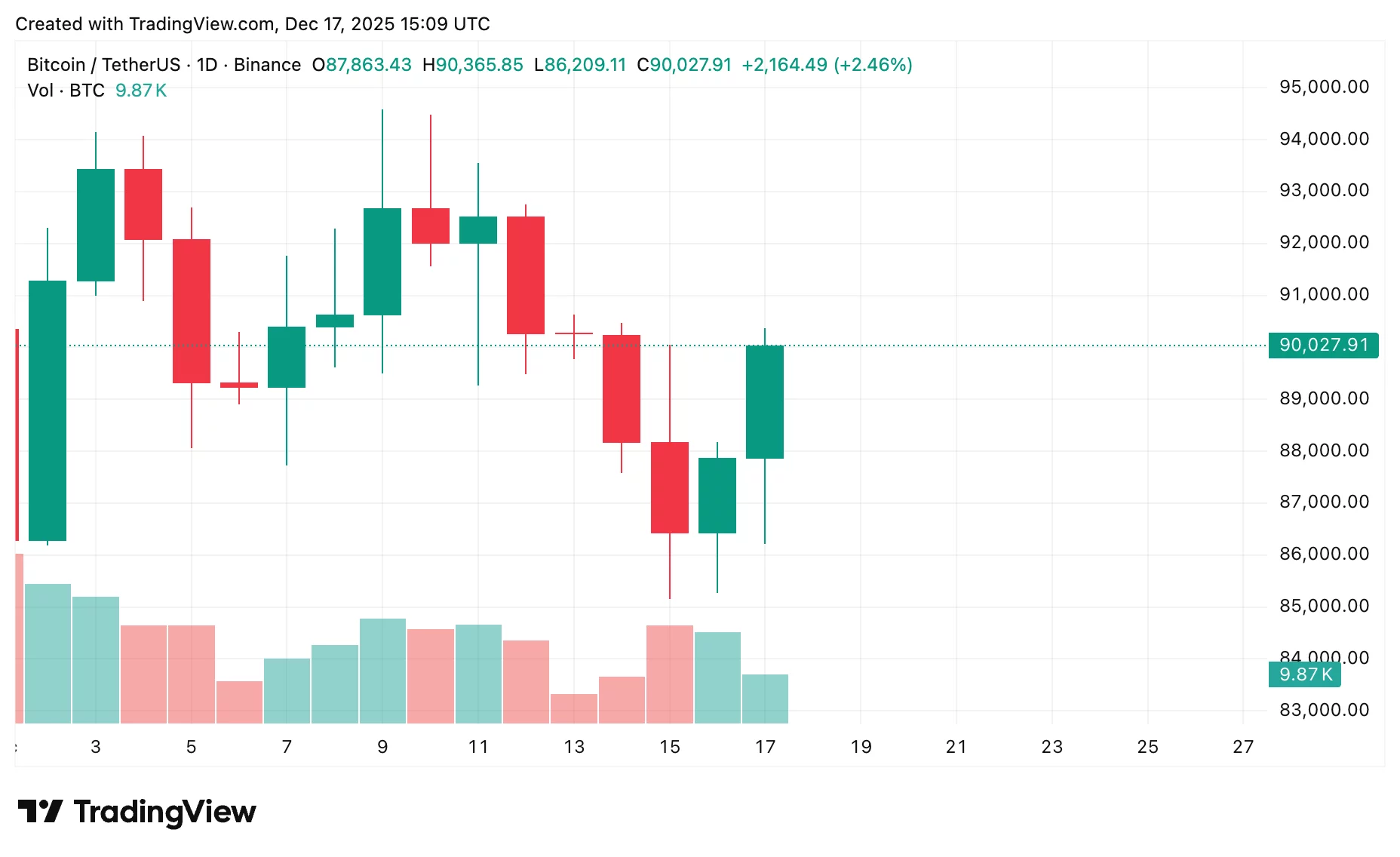 Bitcoin price prediction: Can BTC break $100k before year-end? - 2