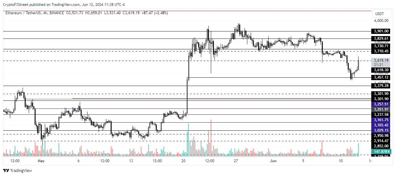 ETH/USDT 4-hour chart