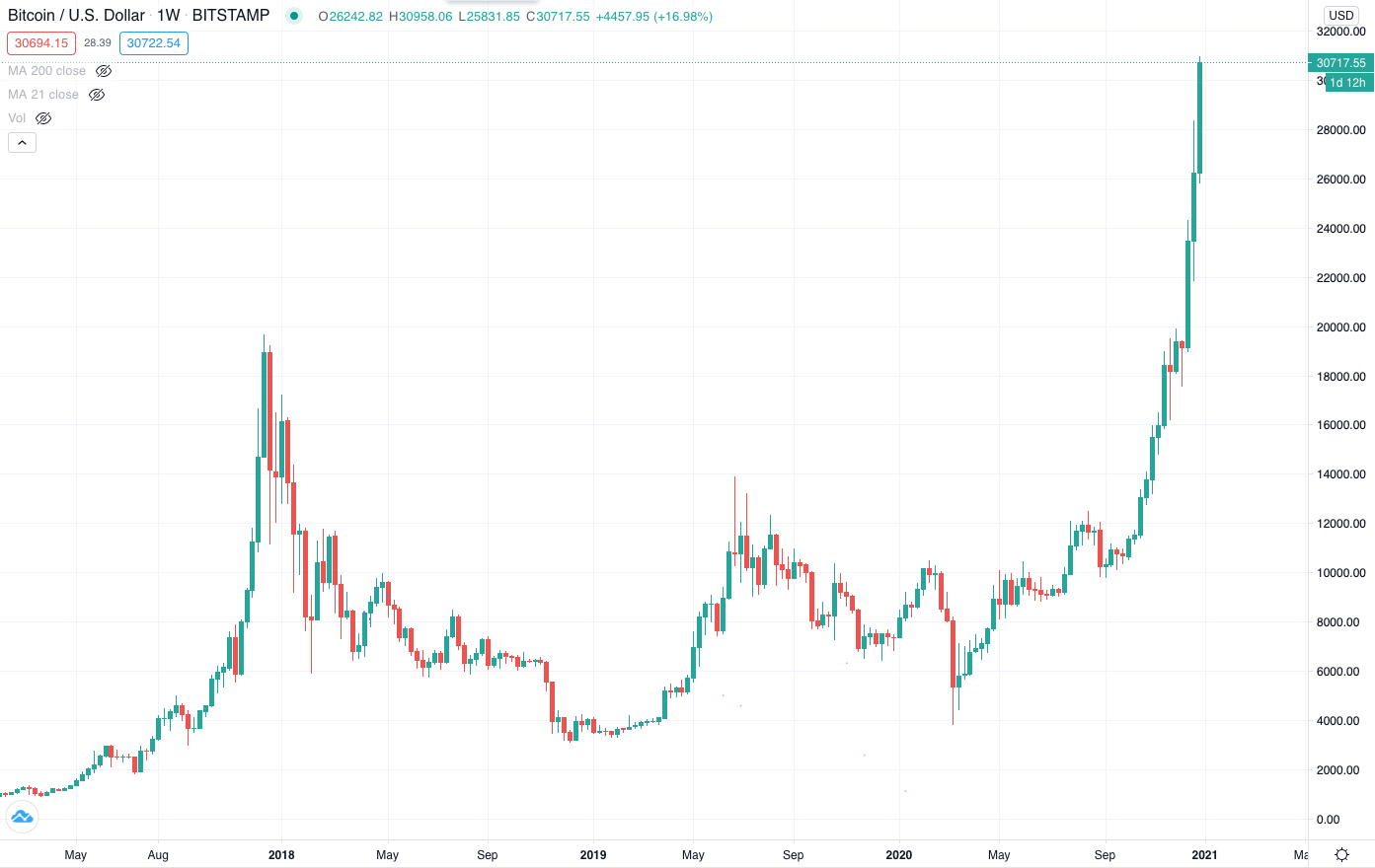 Курс bitcoin к bitcoin. Диаграмма роста биткоина. Биткоины график курса. Динамика роста биткоина с 2009 года. Биткойн к рублю график.