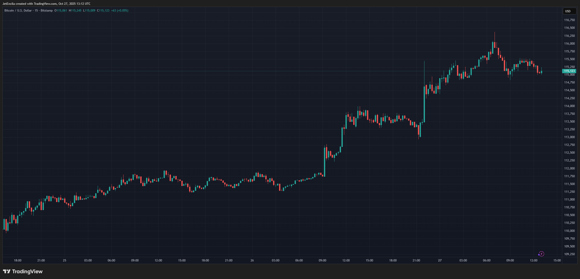 BITSTAMP:BTCUSD Chart Image by JetEncila
