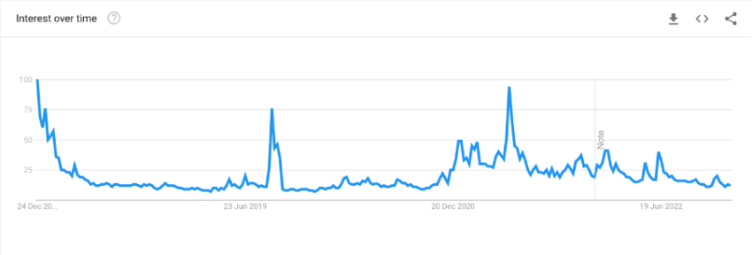 Việc áp dụng Bitcoin trên toàn thế giới: Các quốc gia có mức độ quan tâm tìm kiếm cao nhất trên Google vào năm 2022 56 c84fc461b2c10f6b70a2c0538b2c6811b2bf4812