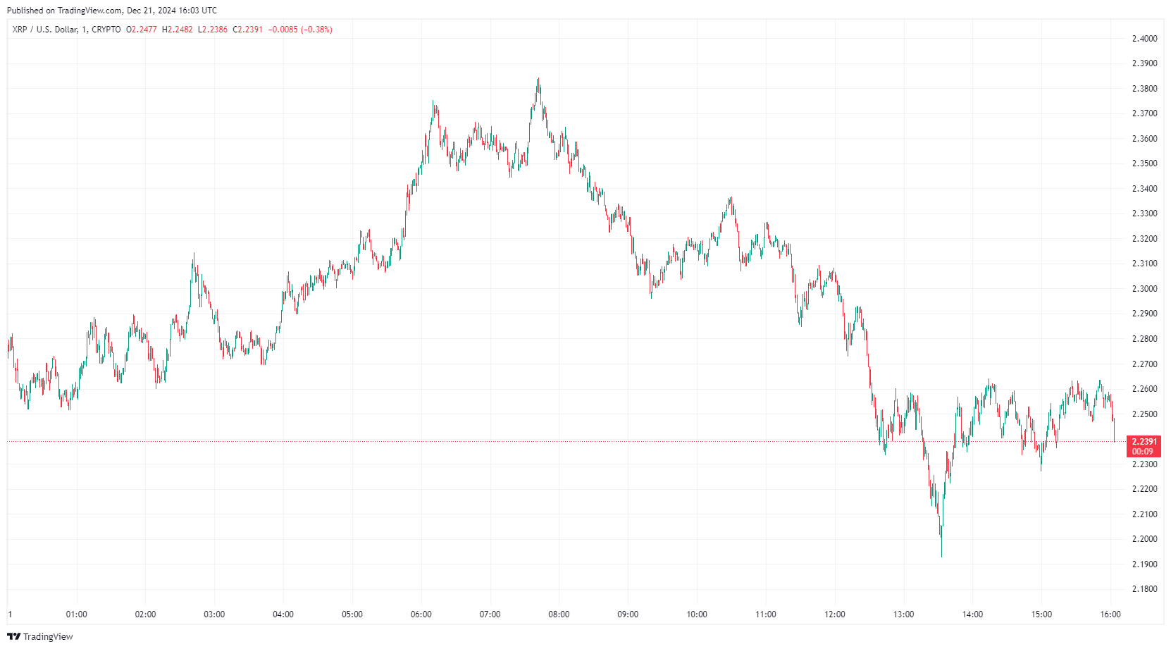 By TradingView - XRPUSD_2024-12-21 (1D)