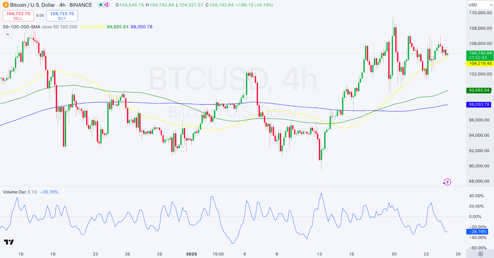 Daily Market Review: BTC, ETH, JUP, LTC, XMR 2 AD 4nXcXC24