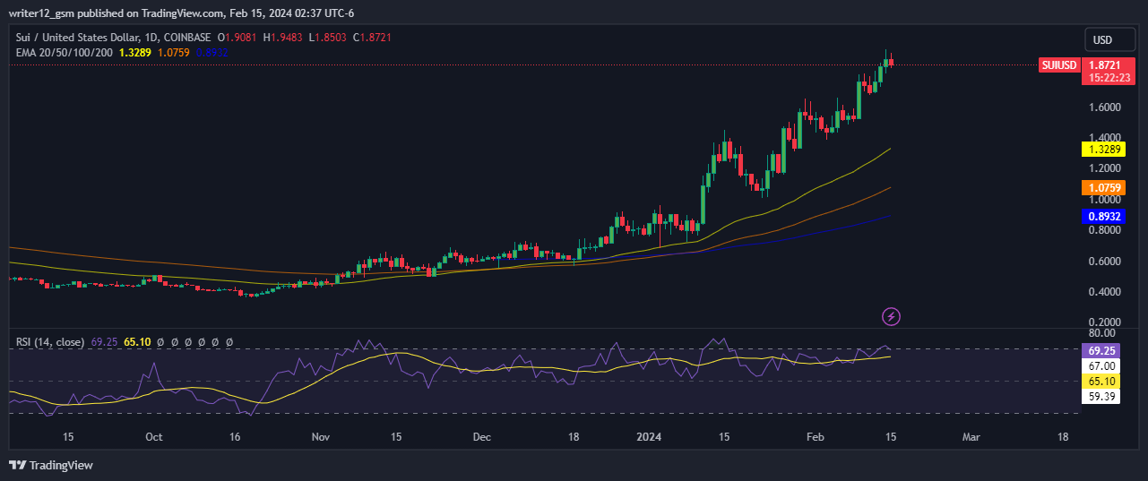 SUI Crypto Price Analysis: Will It Smash the $5 Level In 2024?