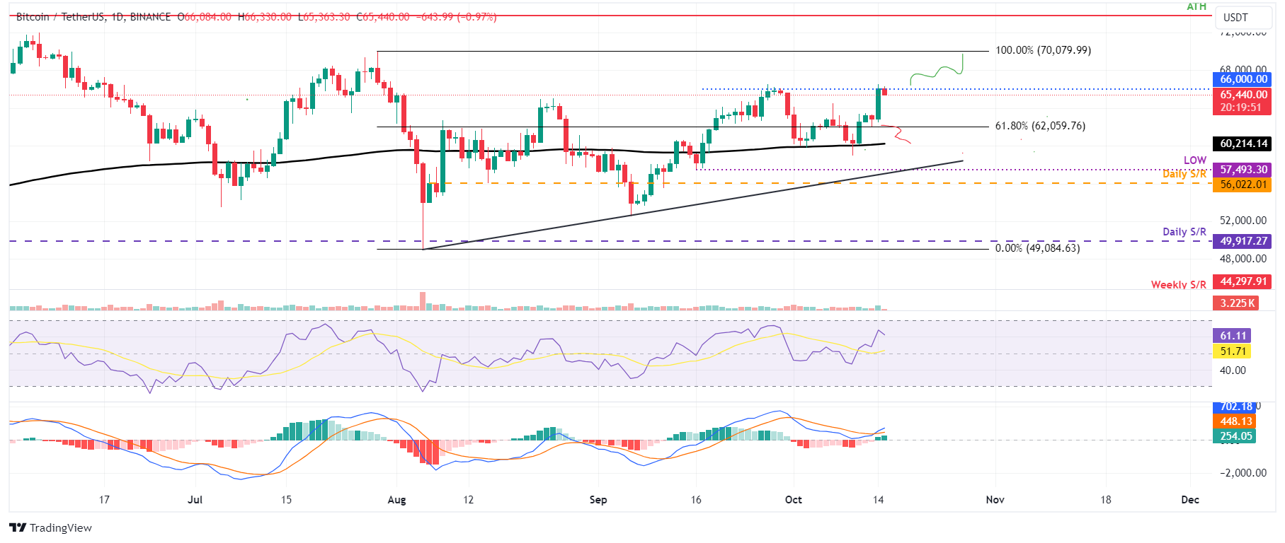 BTC/USDT daily chart