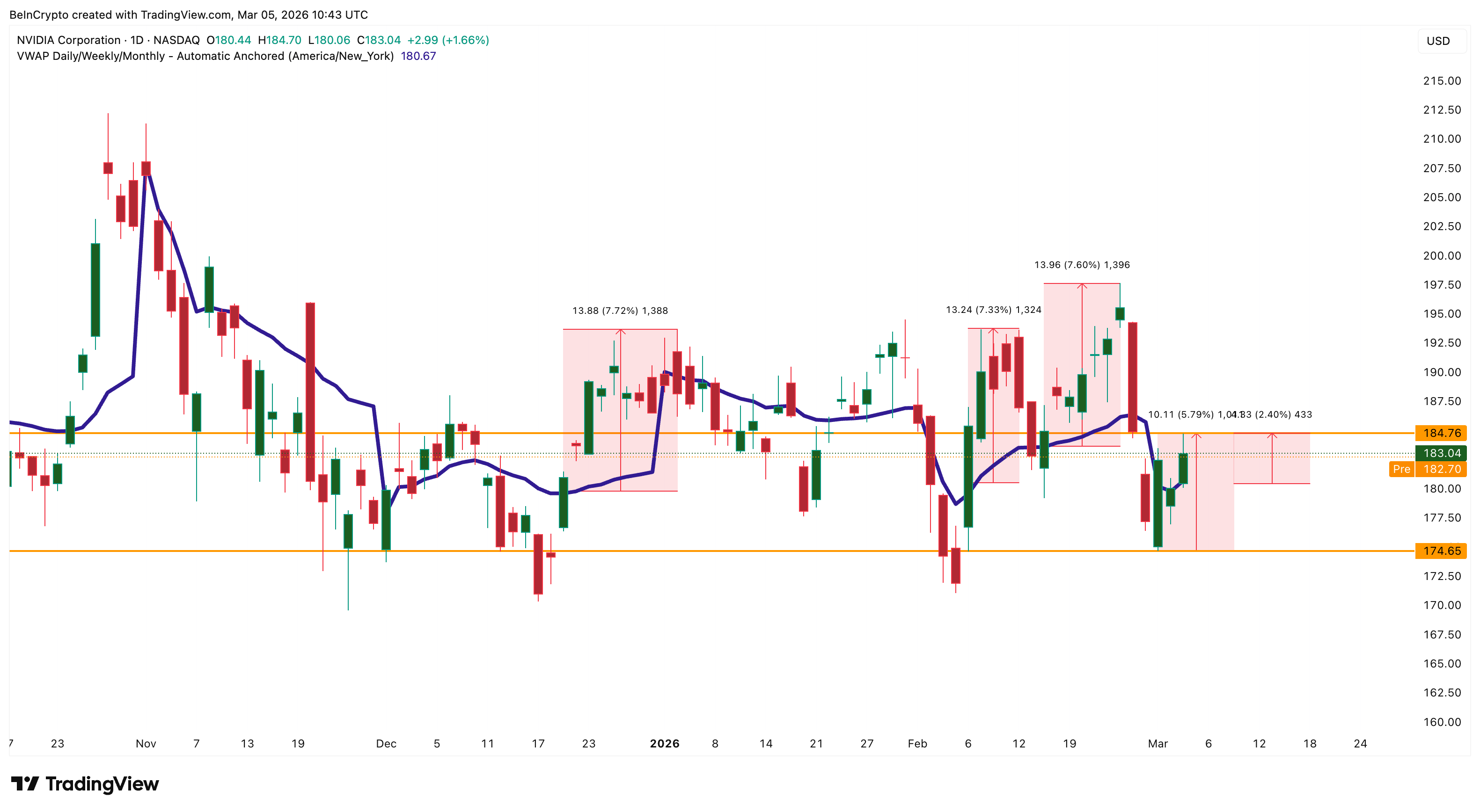 NVIDIA Reclaims VWAP