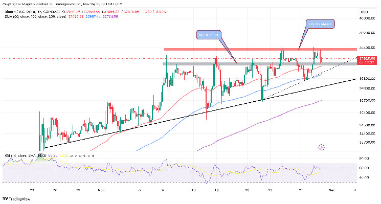 Harga Bitcoin Berkonsolidasi Karena Resistensi $38k yang Keras Mengancam Likuiditas Menyapu $33k Apakah Penurunan Menguntungkan?