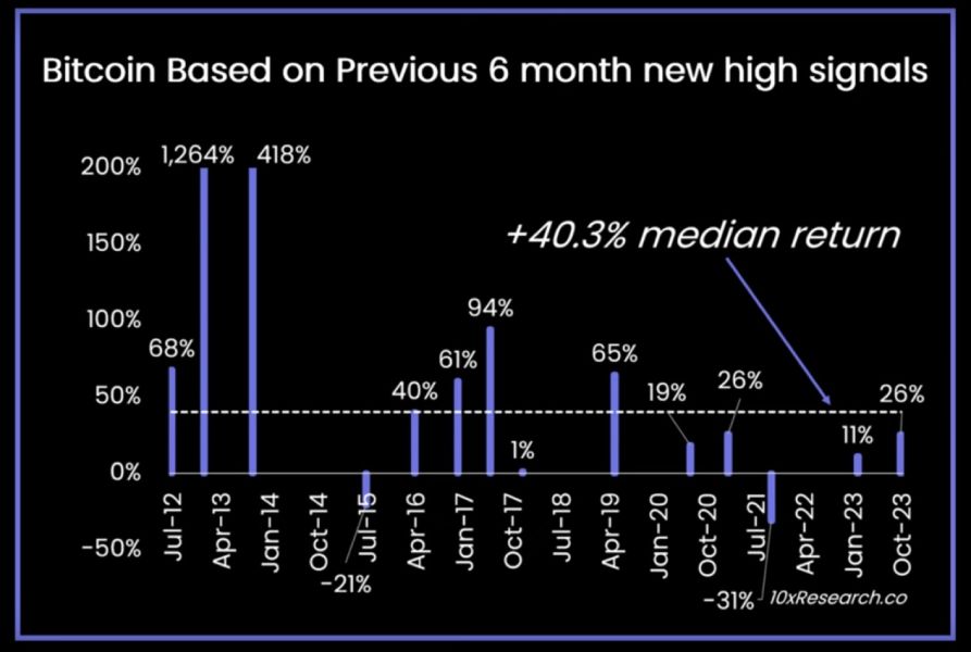 btc-price-rise-after-6-month-peak