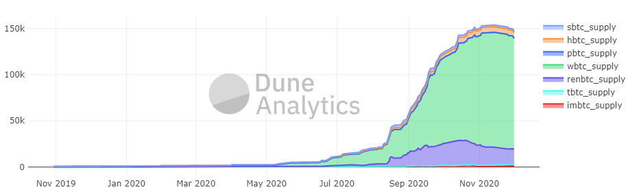 Dune analytics. Предложение эфириума сократилось февраль.