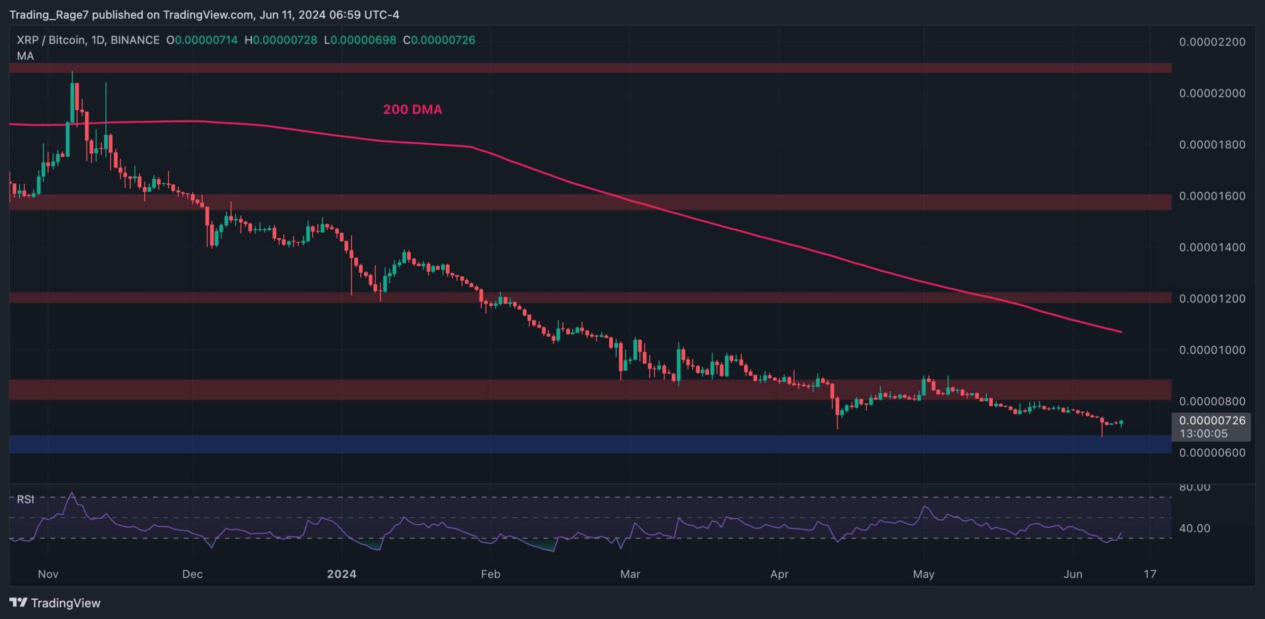 Курс XRP резко упал на 9%, так как медведи уже рассчитывают на $0,4, но не слишком ли рано? (Анализ цен Ripple)