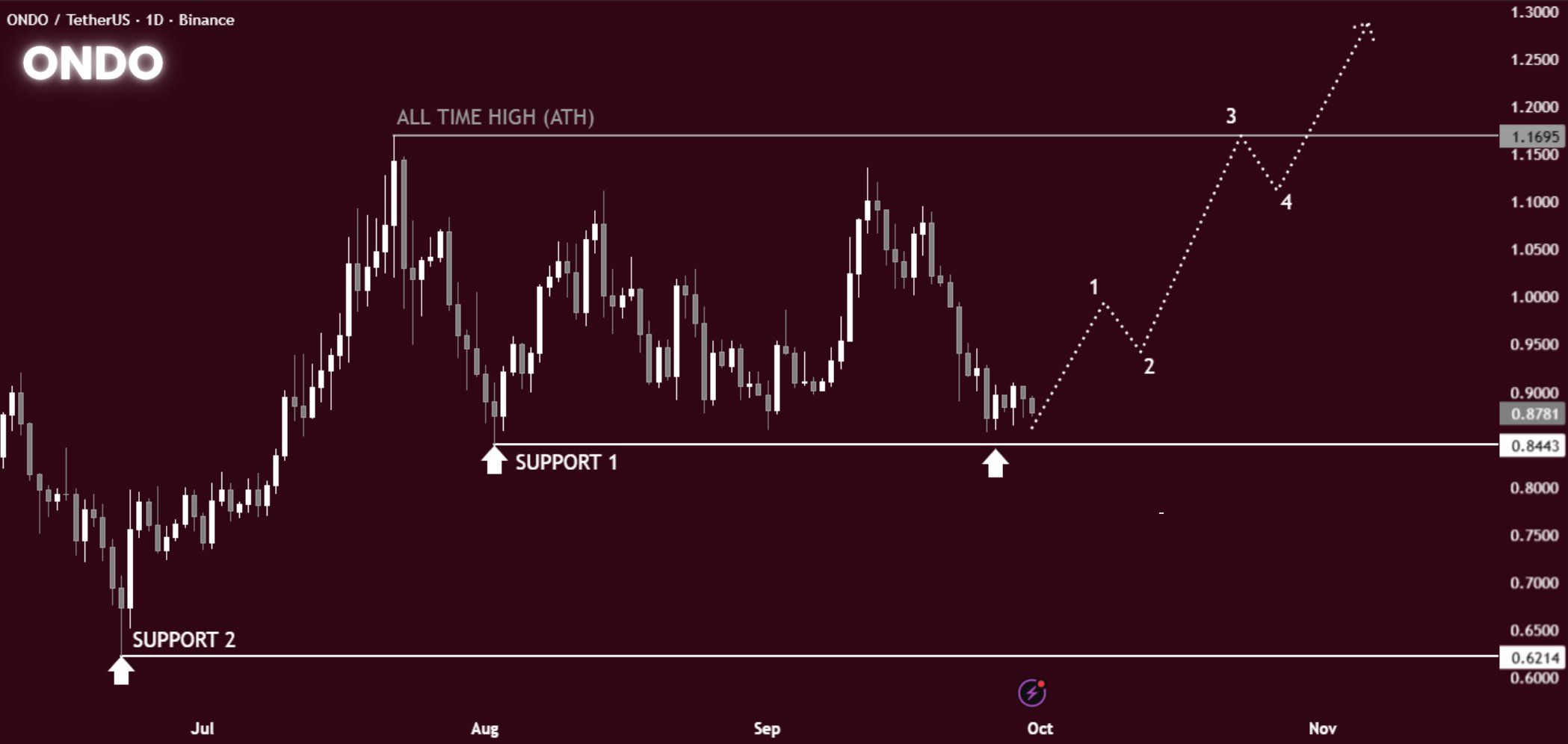 Gráfico ONDO 1D. Fuente: Dami
