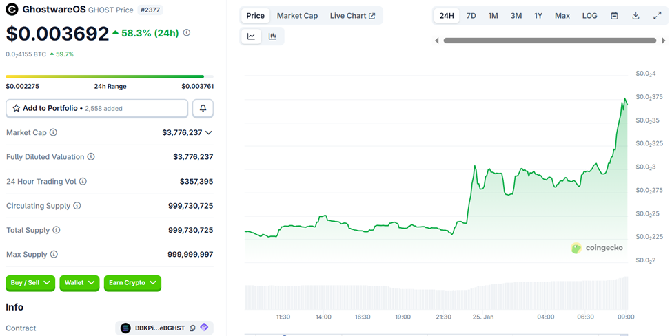 GhostwareOS (GHOST) price performance