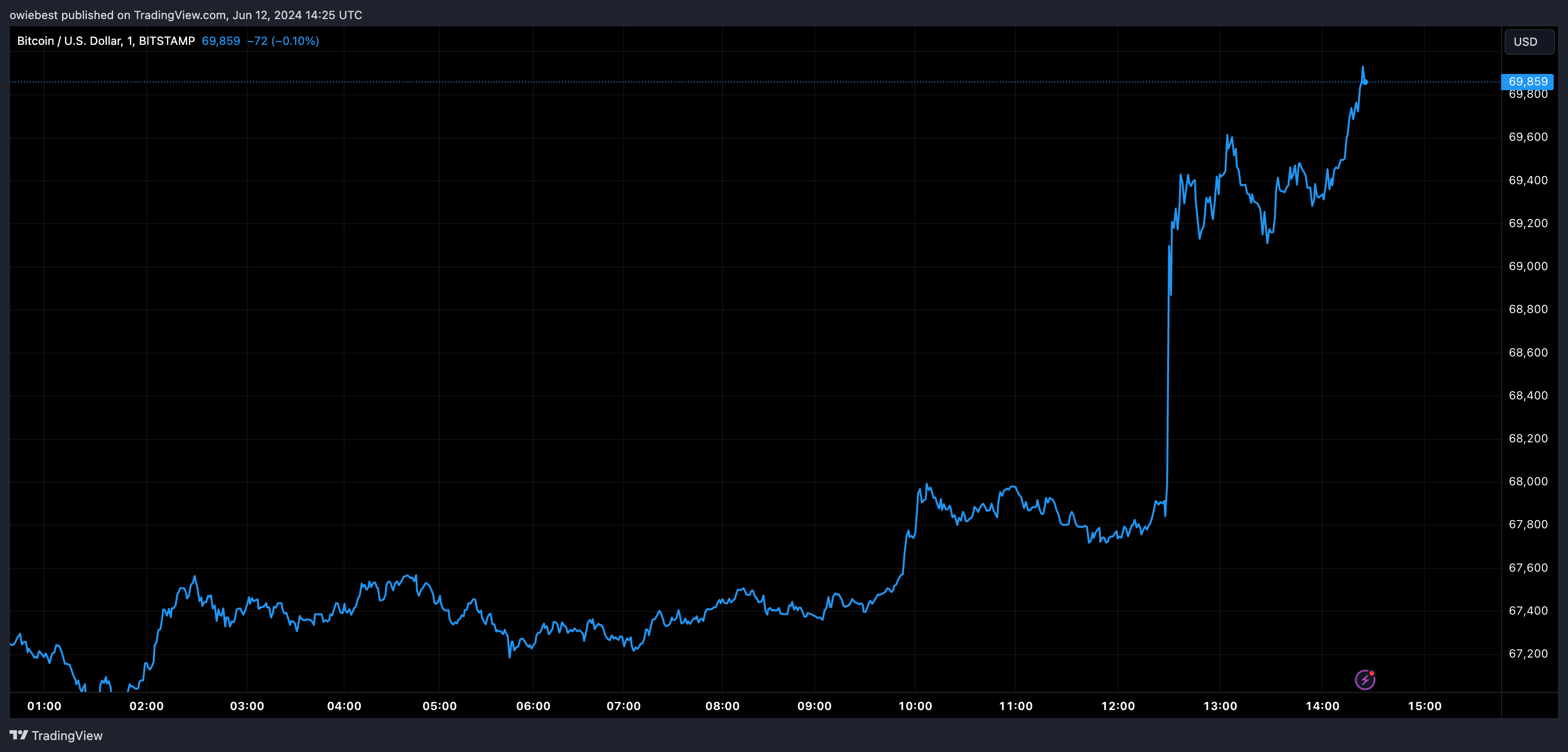 BITSTAMP:BTCUSD Chart Image by owiebest