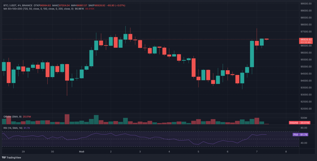 Биткоин приблизился к $98 000 на фоне снижения оптимизма по ставкам ФРС Биткоин приблизился к $98 000 на фоне снижения оптимизма по ставкам ФРС