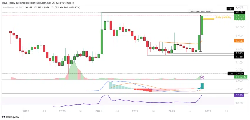 GAS (GAS) Preis Chart 