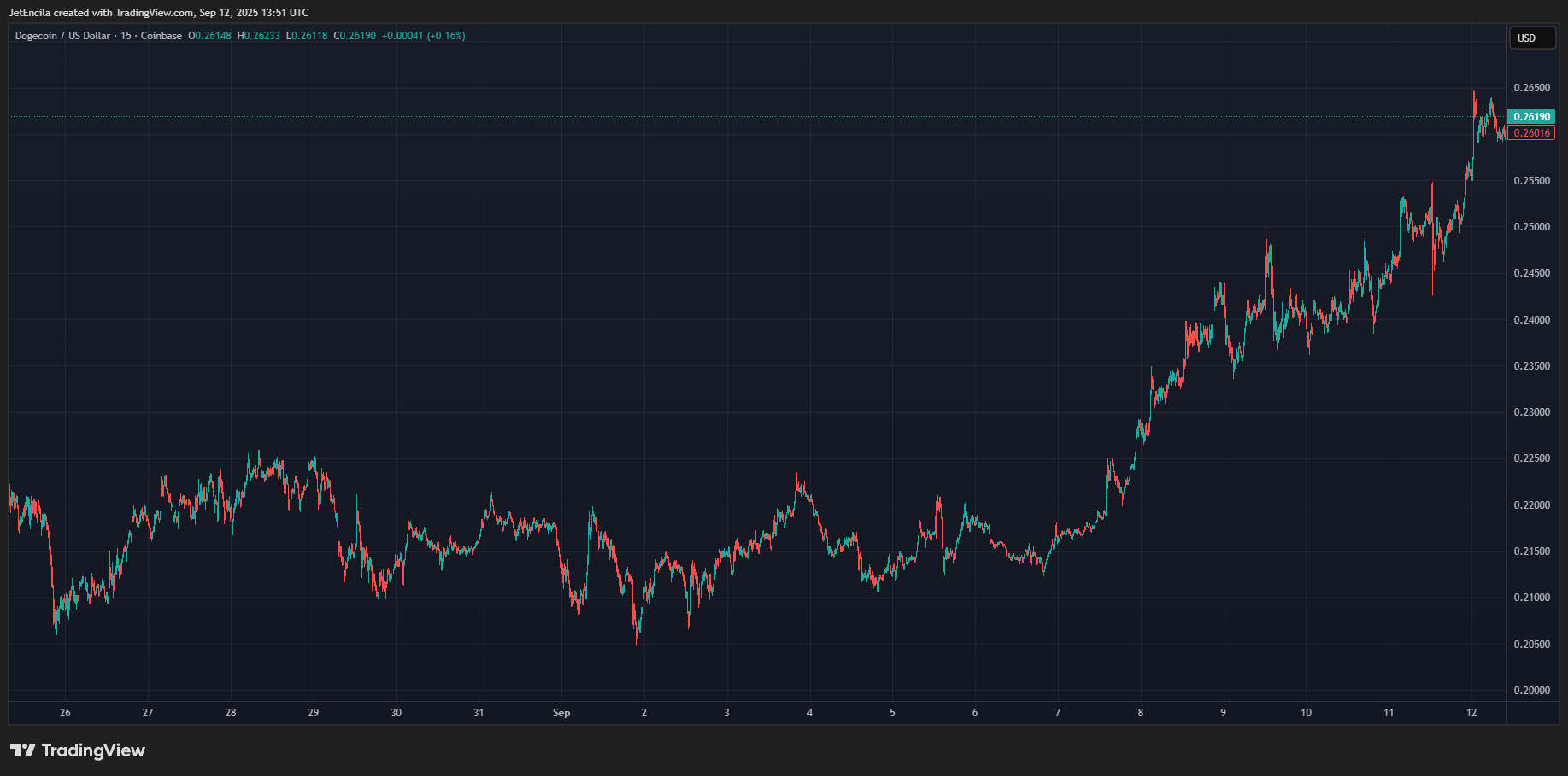 COINBASE:DOGEUSD Chart Image by JetEncila