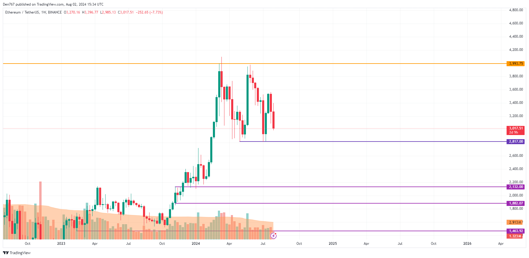 Прогноз Ethereum (ETH) на 2 августа