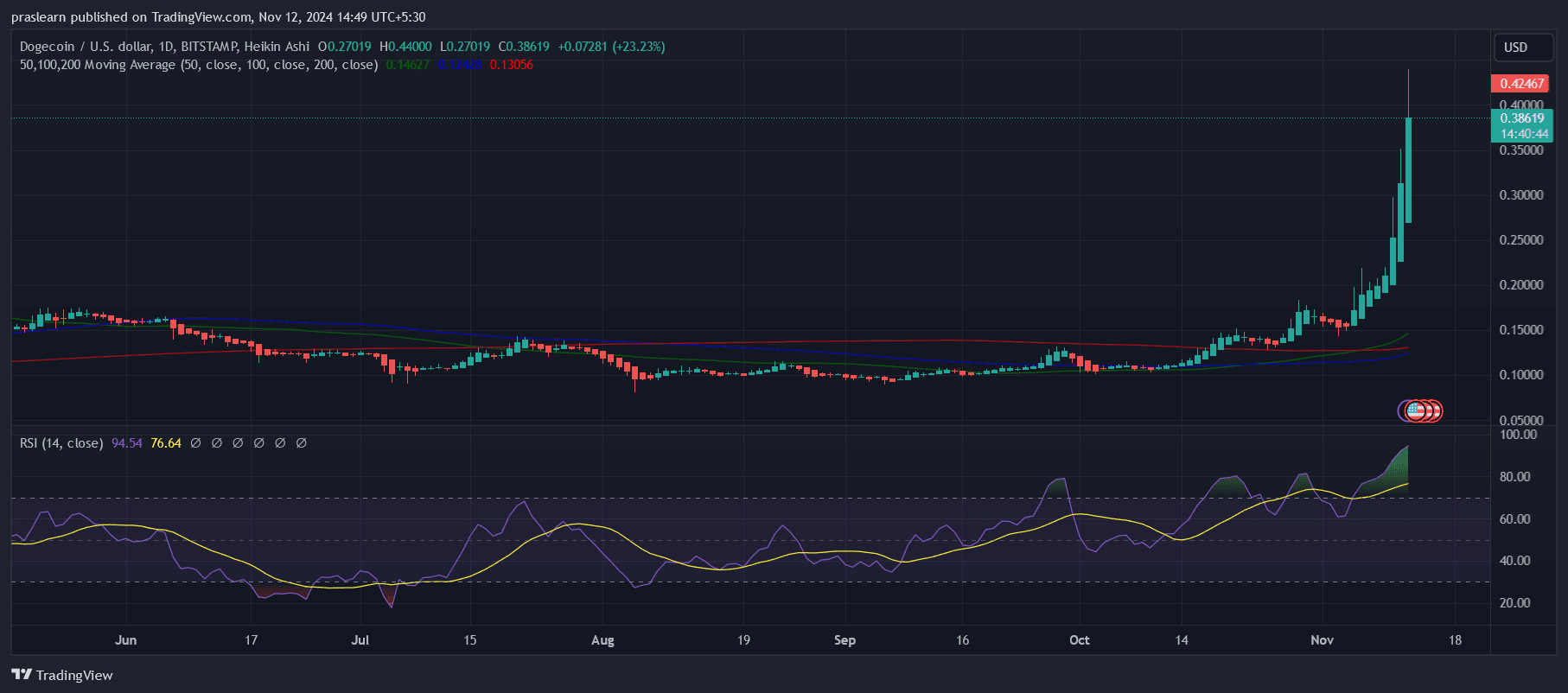 Dogecoin Price prediction