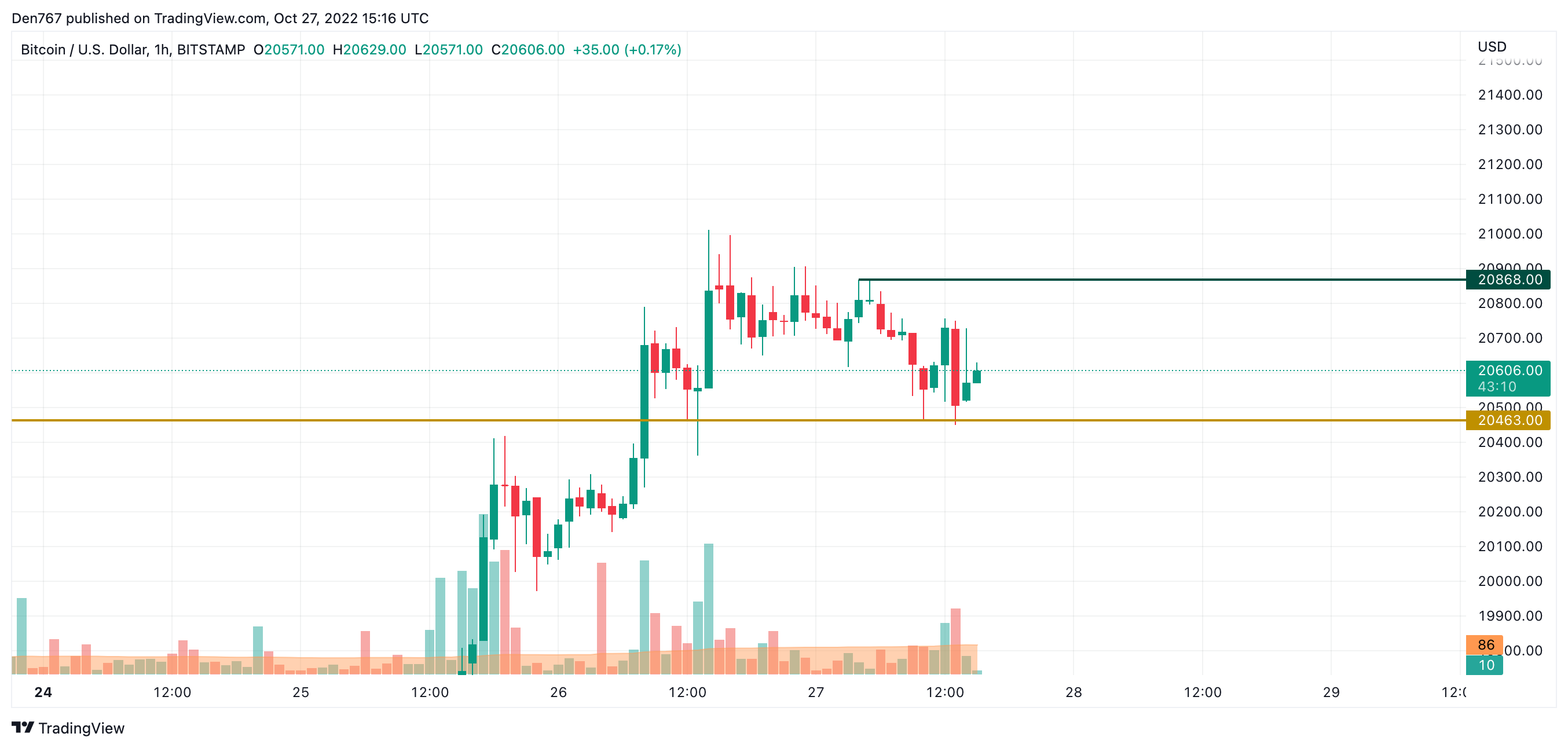 BTC/USD chart by TradingView