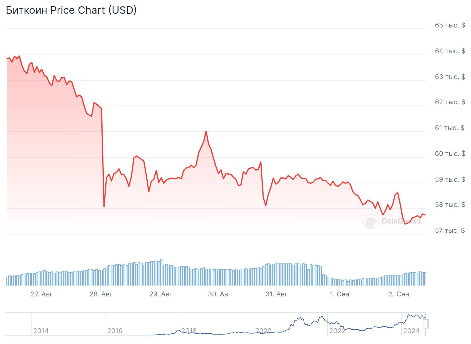 chart