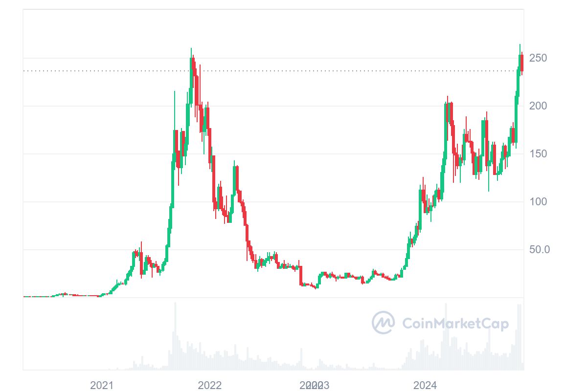 Historical prices of Solana on chart