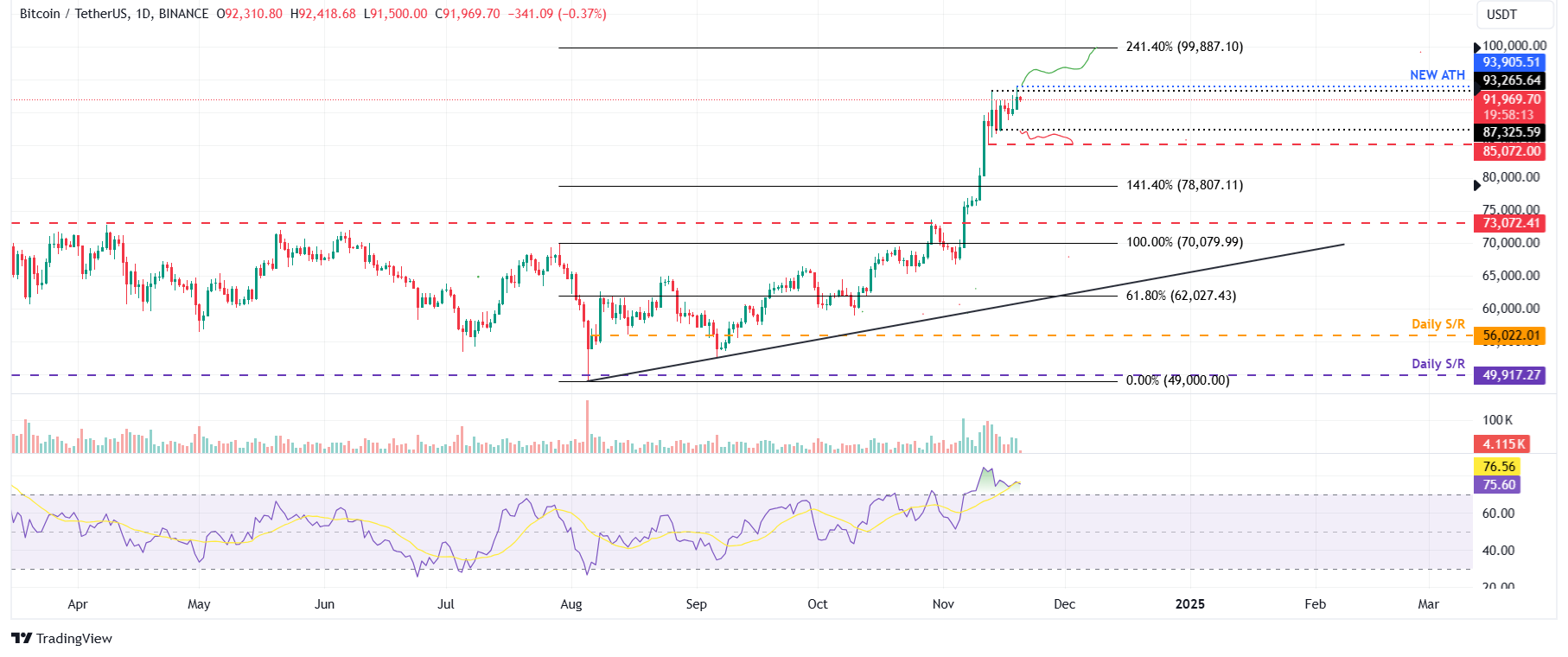 BTC/USDT daily chart