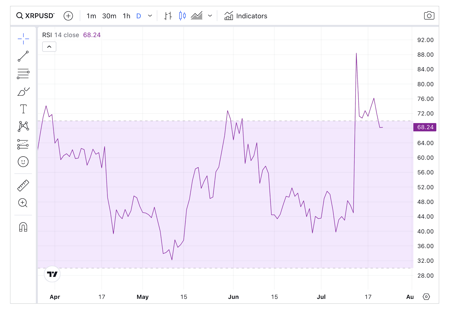 Цена Ripple (XRP) теряет импульс, когда начинается фиксация прибыли