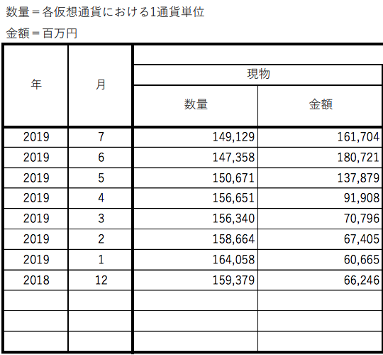 Yen-denominated Bitcoin holdings on JVCEA member exchanges, Dec. 2018-July 2019