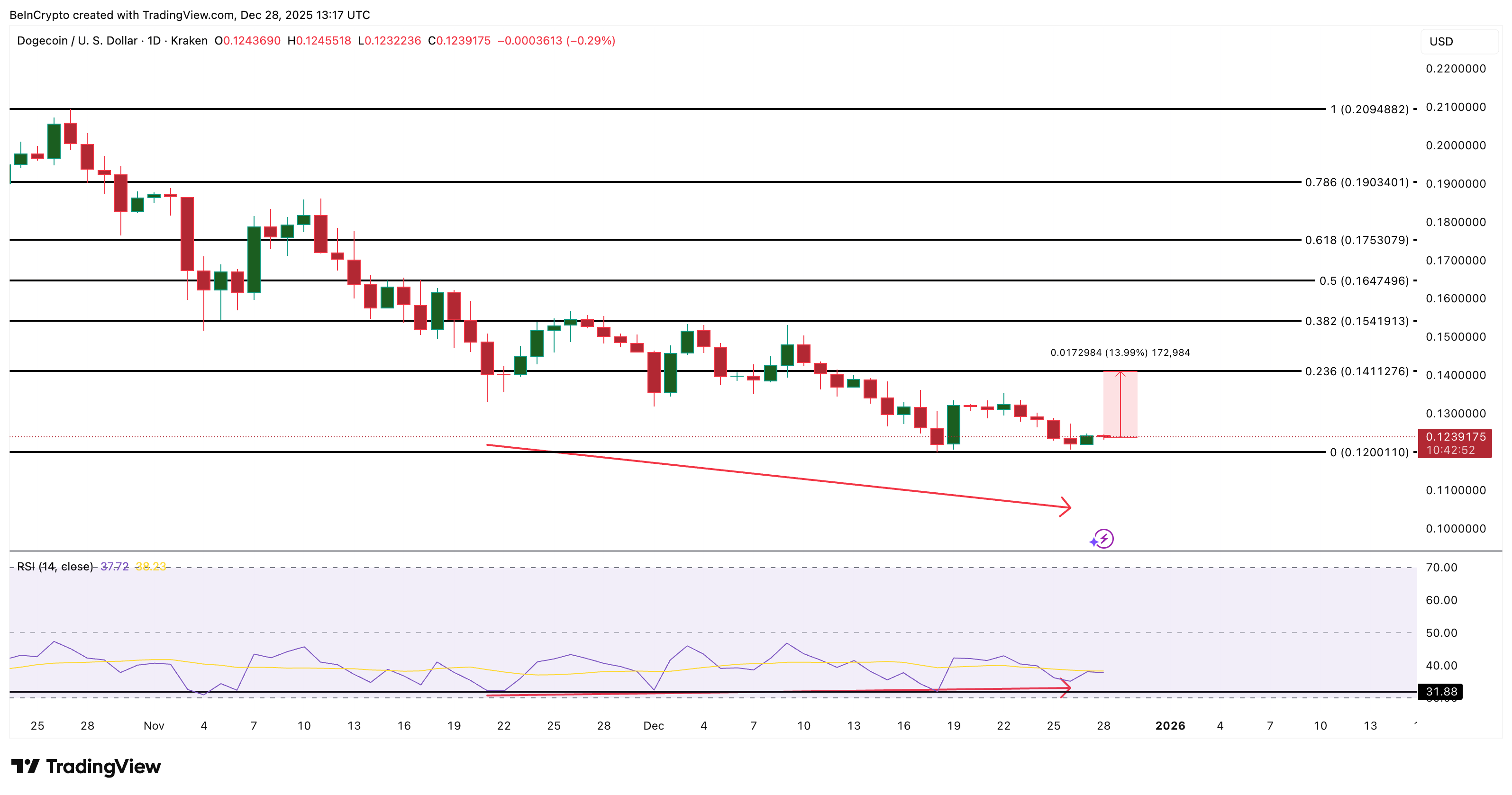Анализ цен DOGE