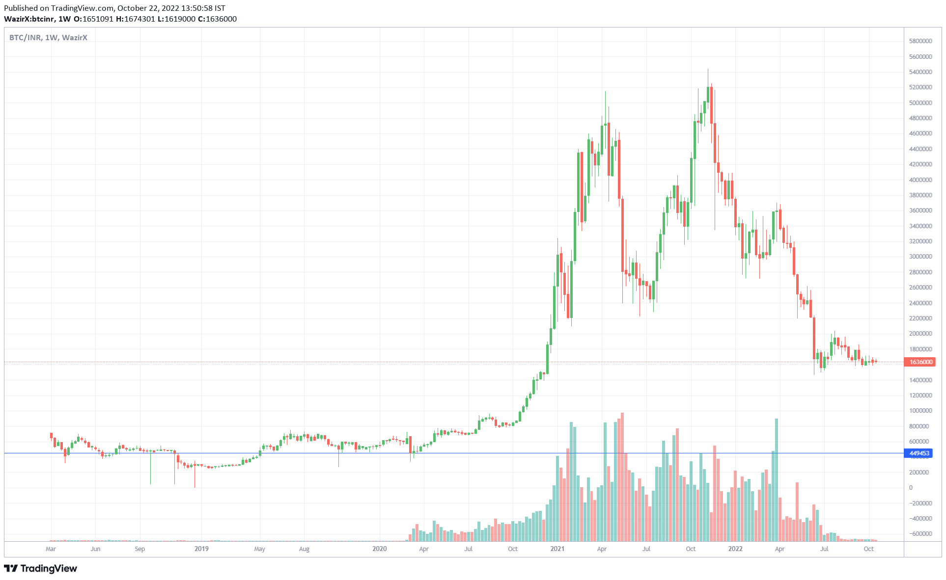 Котировки золота в реальном. Аналитика графики. График золота в рублях. Стоимость золота график 2022. Стоимость золота.