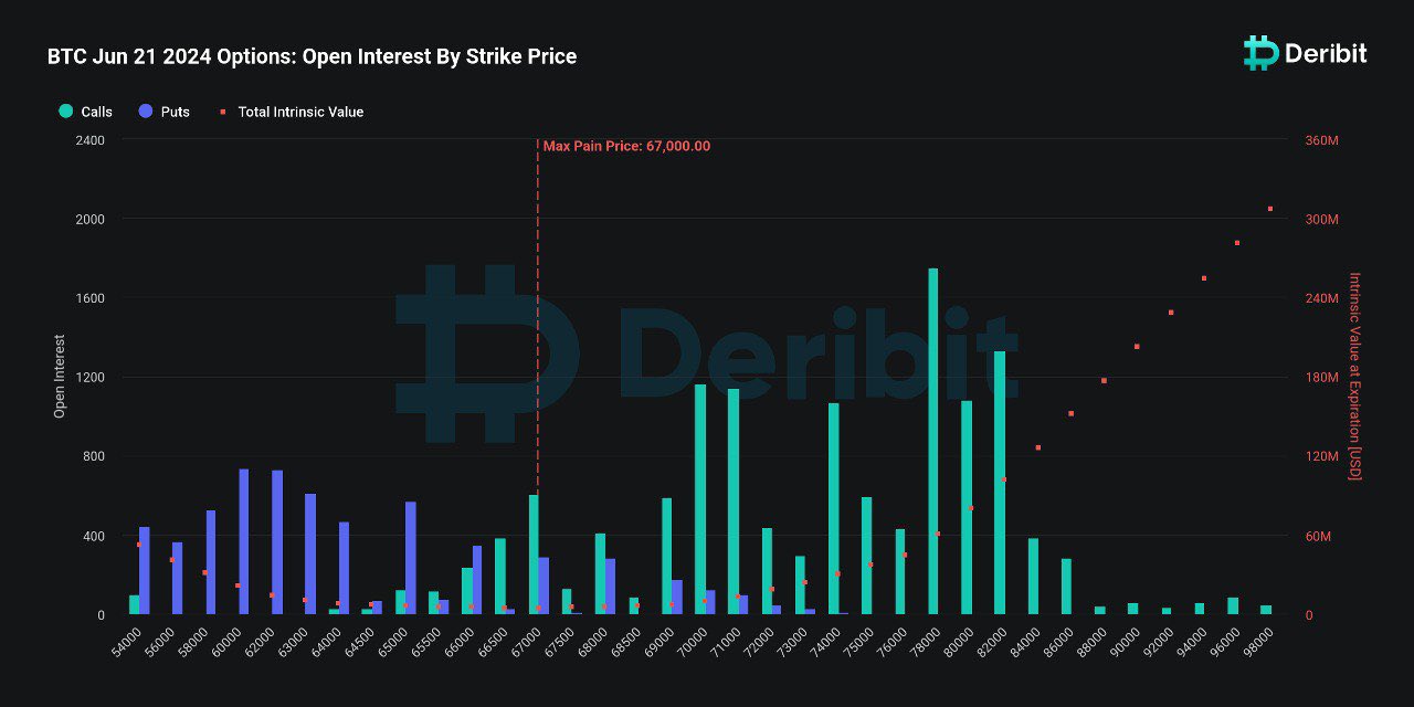 Bitcoin Options Expire June 21