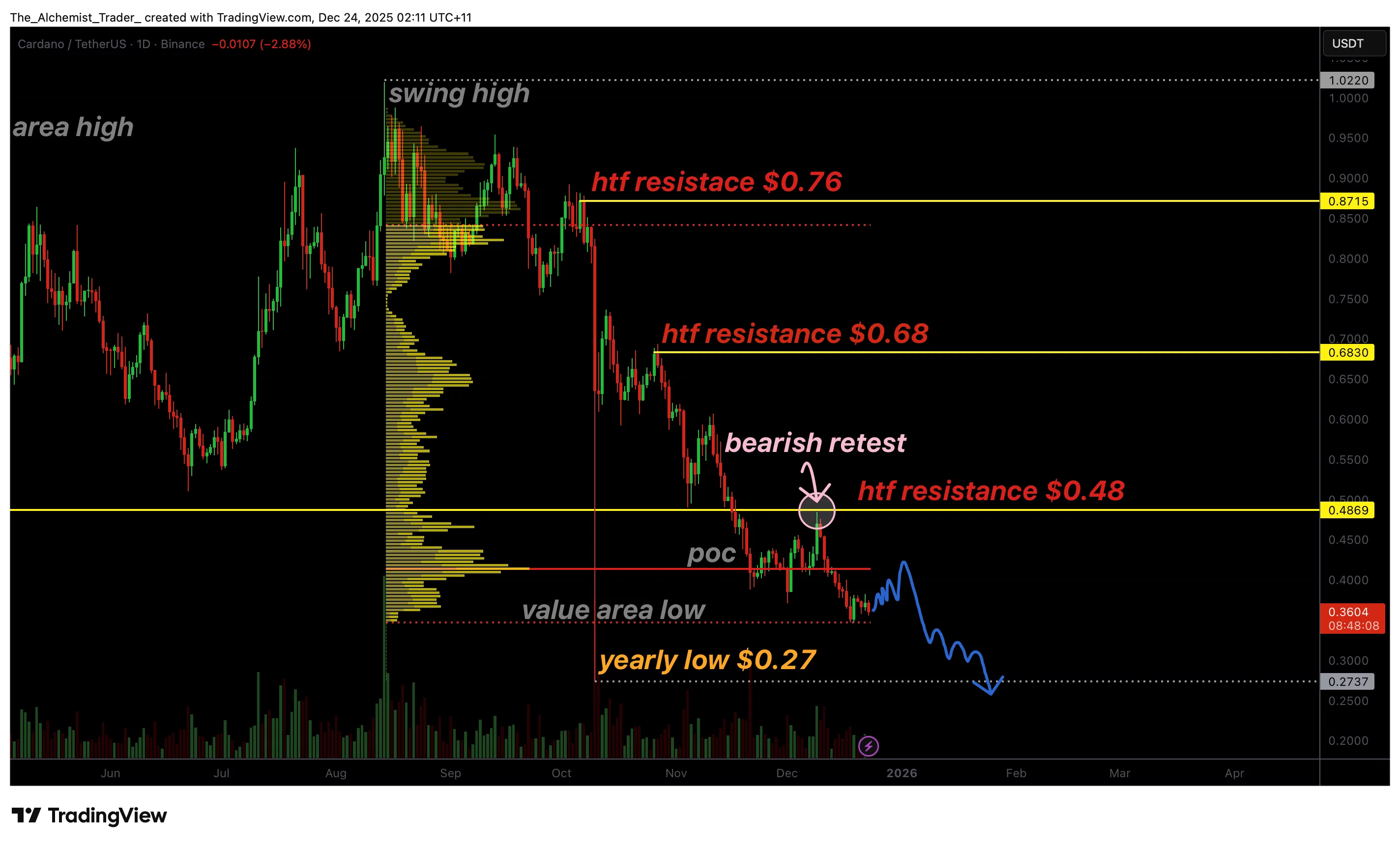 Cardano price drifts toward a new yearly low as bearish pressure persists - 1
