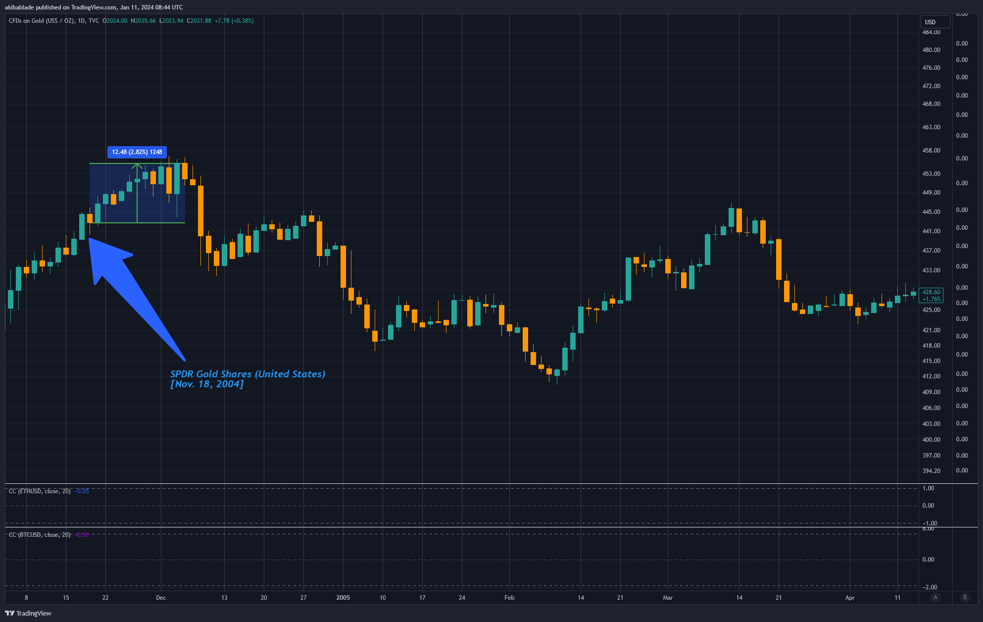 Prediction: Bitcoin ETF will now dwarf gold performance based on historical  data