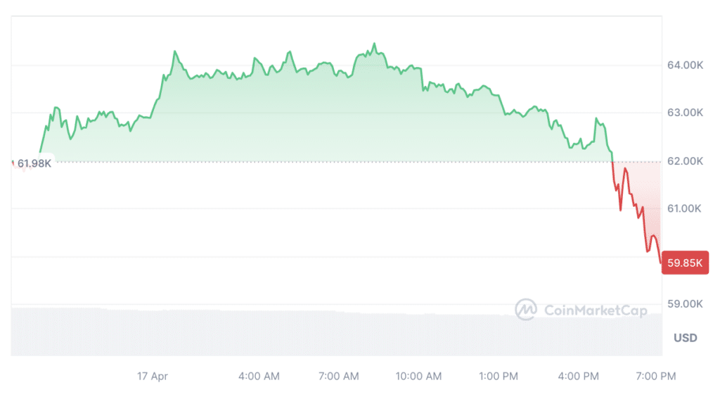 Bitcoin drops below $60k, traders liquidate $115m in 4 hours - 1