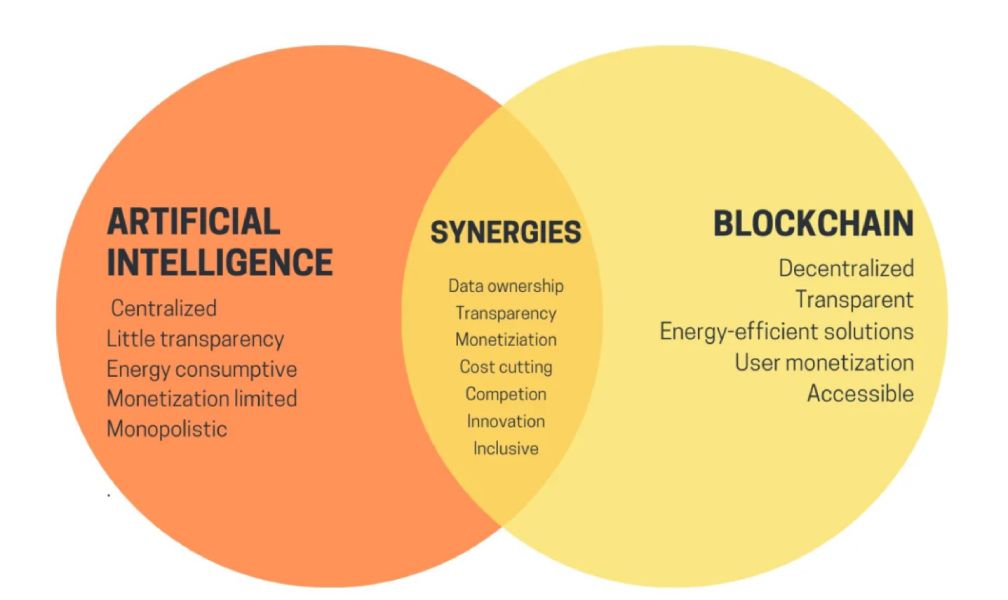 ai-blockchain-synergies