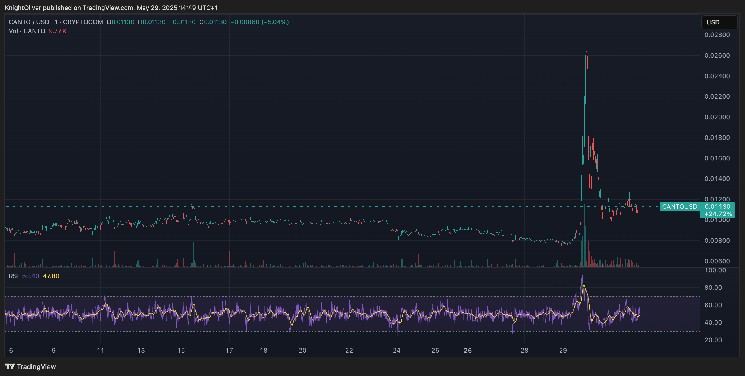 Canto поднимается из пепла, увеличивая 250%, прежде чем падать обратно