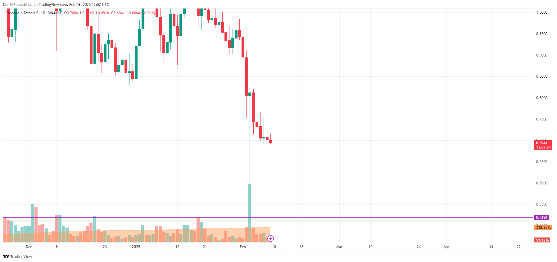 Прогноз цен Cardano (ADA) за 9 февраля