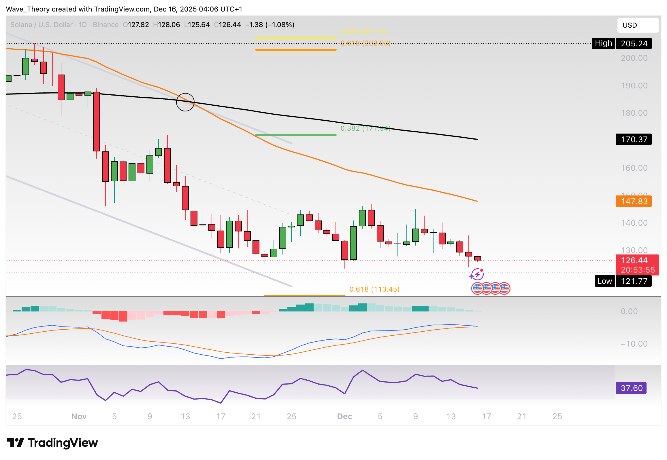 Solana Preis Chart Tradingview