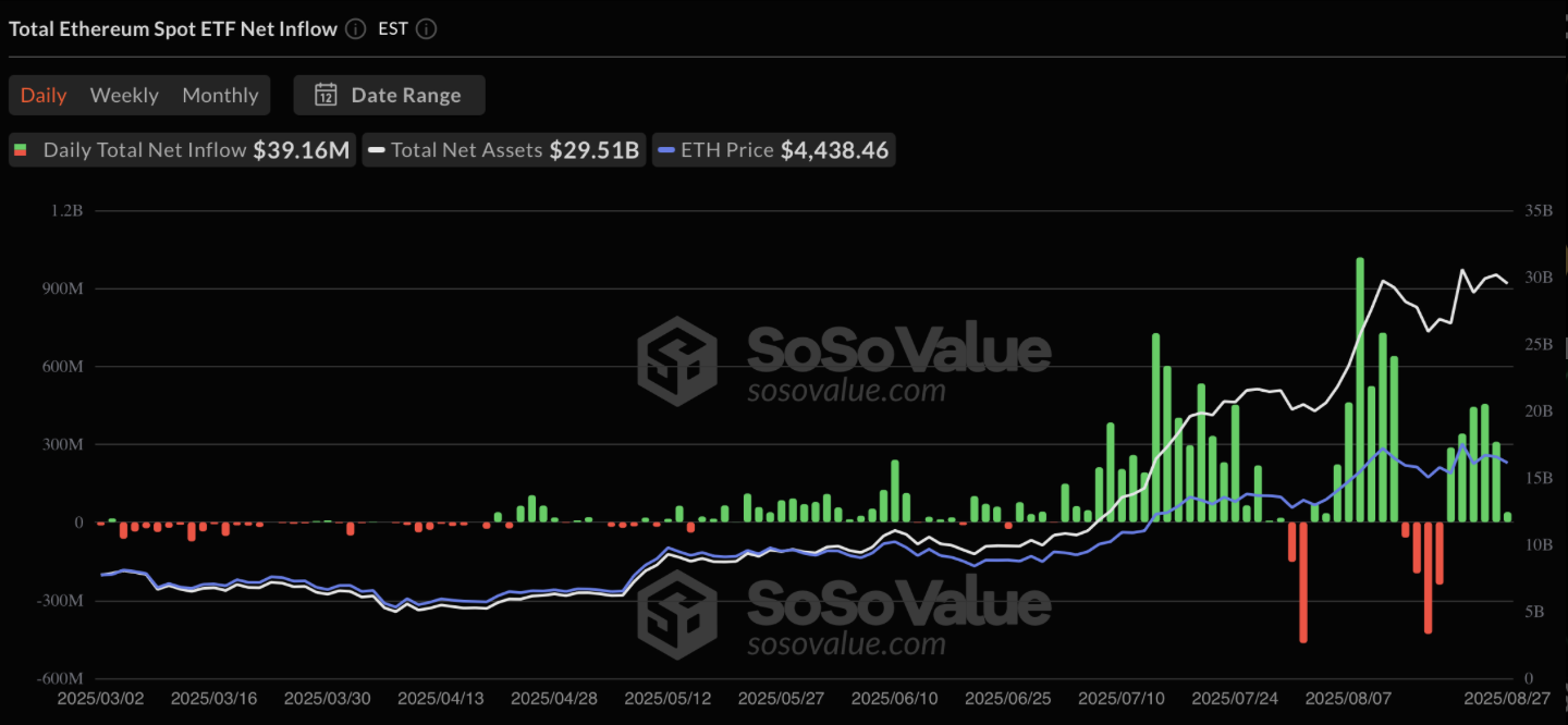 Объем Ethereum-ETF достиг $13,7 млрд на фоне притока инвестиций и роста корпоративных резервов